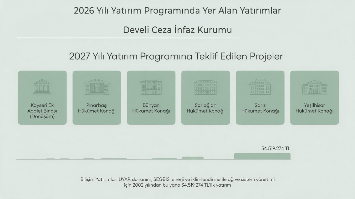 Başkan Okandan: Kayseri’mize Adalet Yatırımları Güçlenerek Devam Ediyor